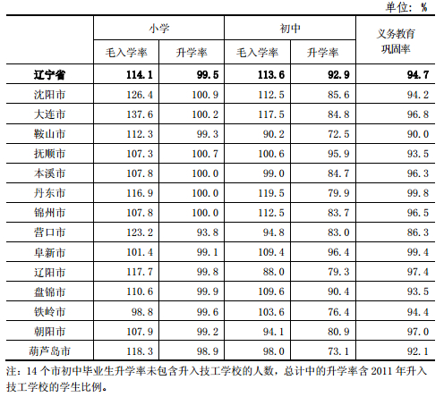 表:2012年辽宁省各市义务教育普及程度_中国
