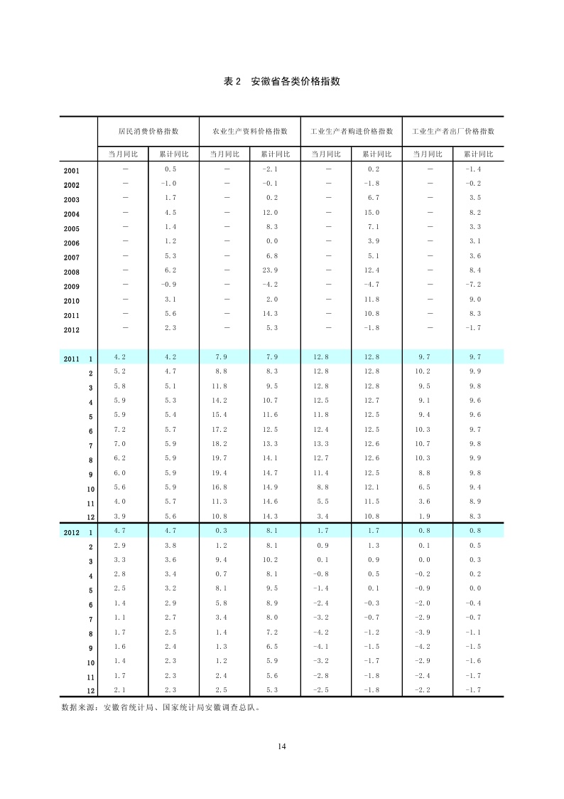 图表:2012年安徽省主要经济金融指标_中国发