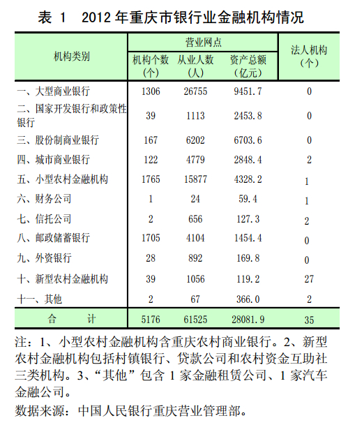 图表:2012年重庆市银行业金融机构情况_中国