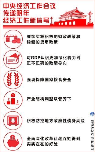 图表：中央经济工作会议传递明年经济工作新信号