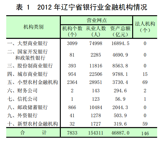 图表:2012年辽宁省银行业金融机构情况_中国