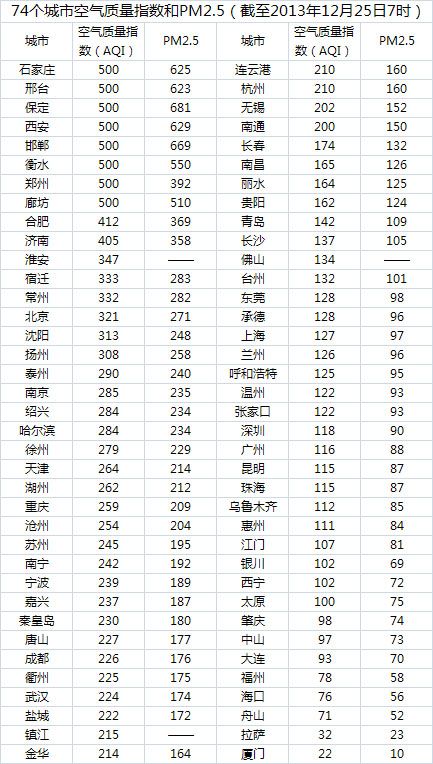 12月25日74个城市空气质量指数和PM2.5_中国