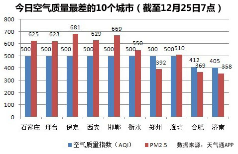 今日空气质量最差的10个城市分别是石家庄、邢台、保定、西安、邯郸、衡水、郑州、廊坊、合肥、济南，其中石家庄、邢台、保定、邯郸、衡水、廊坊等6个属于河北省。