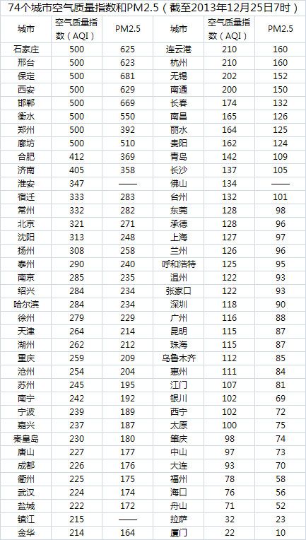 12月25日74个城市空气质量指数和PM2.5 