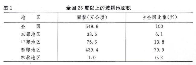 （圖表)[關于第二次全國土地調查主要數據成果的公報]表1 全國25度以上的坡耕地面積