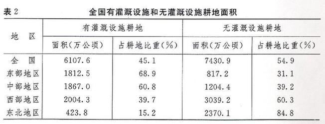 （圖表)[關于第二次全國土地調查主要數據成果的公報]表2 全國有灌溉設施和無灌溉設施耕地面積