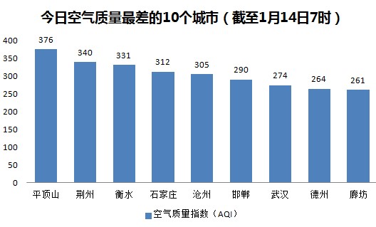 今日空气最差10城:河南平顶山垫底 河北5城上榜