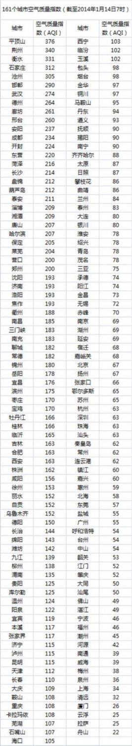 今日空气最差10城:河南平顶山垫底 河北5城上榜