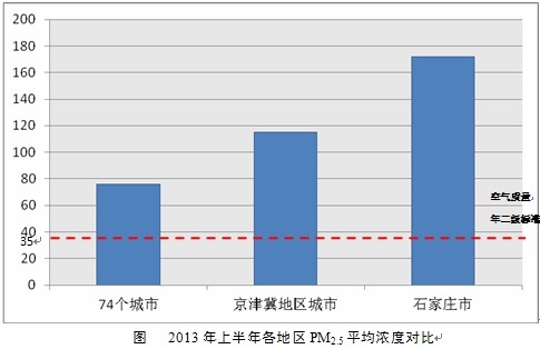 2013年上半年，74个城市平均达标天数比例降为54.8%，超标天数比例为45.2%，仅舟山、惠州、海口和拉萨4个城市PM2.5浓度达到或优于空气质量年二级标准