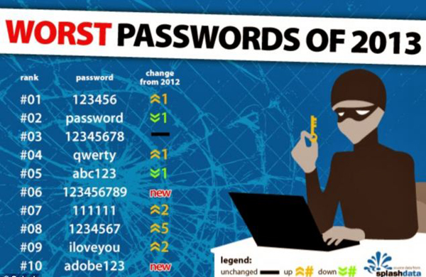 2013年全球最糟糕密码排行榜 [飞溅数据公司]
