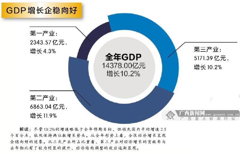 2013年广西生产总值超1.4万亿元 同比增长10.2%