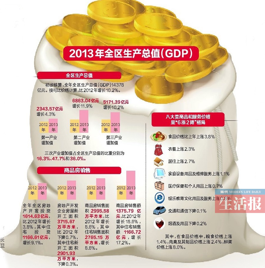 2013年广西生产总值超1.4万亿元 同比增长10.2%