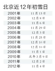 续107天没有有效降水后，北京今冬的首场降雪终于在春节后踏上来京的路程。随着本轮中东部雨雪天气范围的继续扩大，北京地区今天凌晨起将自西向东迎来降雪天气。北京近12年初雪日。