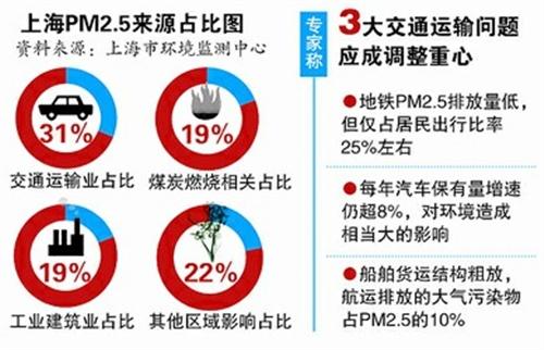 PM2.5指数暗藏调结构路径 交通运输成调整重心