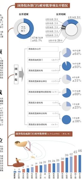 国务院47部门晒权力清单 防利益部门“不割肉”