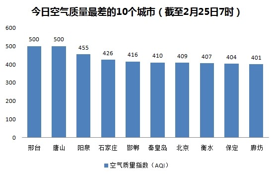 今日空气最差10城河北占8席 北京污染指数再度飙升(图)