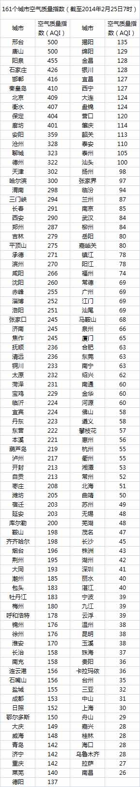 今日空气最差10城河北占8席 北京污染指数再度飙升(图)