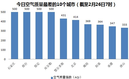 今日空气：4城污染'爆表' 北京重霾今夜结束（图）