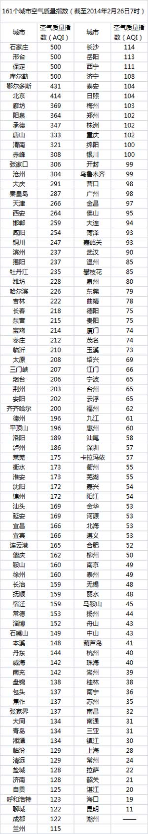 今日空气：4城污染'爆表' 北京重霾今夜结束（图）