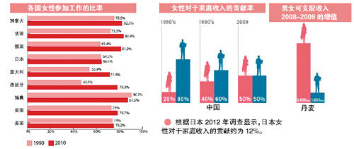 “女性經濟學”拯救日本？