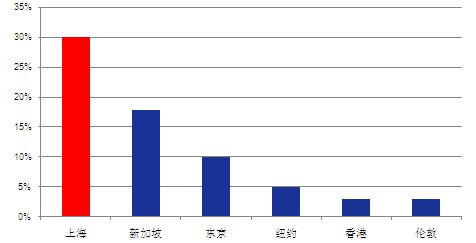  上海與全球主要金融中心制造業增加值占GDP比重