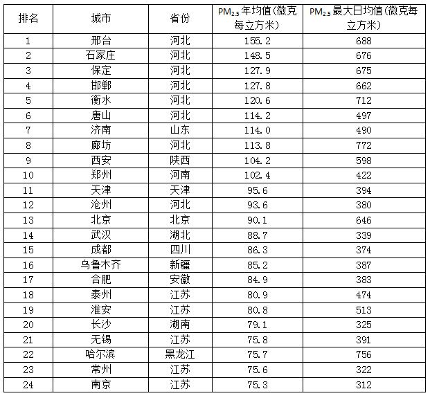 全国74个城市2013年PM2.5年均浓度排名_中国