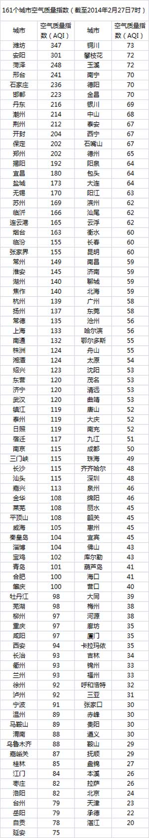 今日空气榜：忽如一夜春风来 京津数城雾霾开（图）