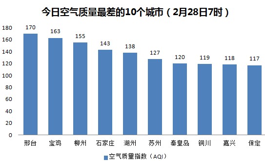 今日空气榜：全国无重度污染 6城市空气赛拉萨（图）