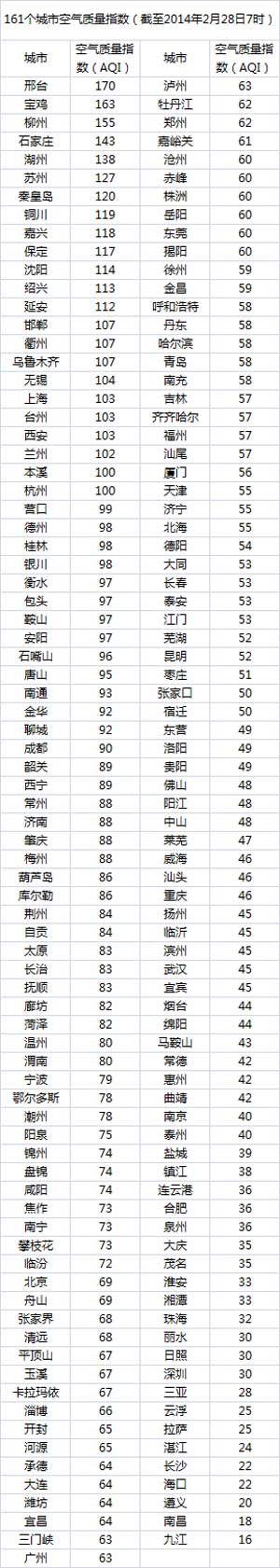 今日空气榜：全国无重度污染 6城市空气赛拉萨（图）