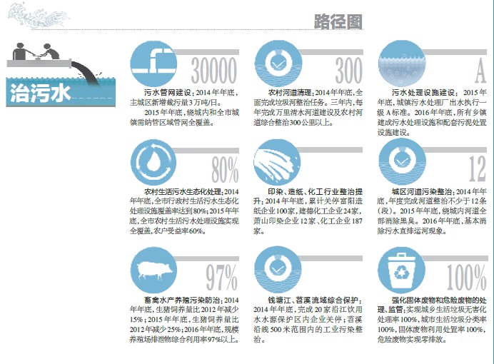 杭州五水共治 103亿元投入消除47条黑臭河