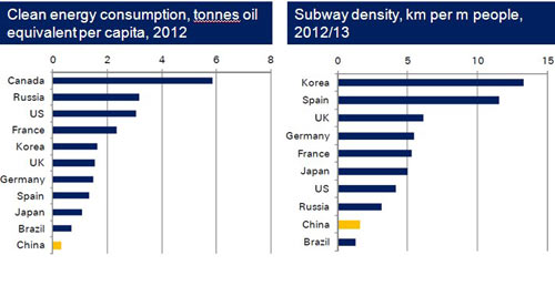 我国人均清洁能源供给量和城市人均地铁长度远低于其它大国