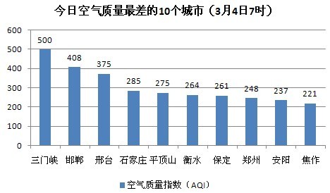 今日空气榜:三门峡'爆表' 北京重霾今结束(图)