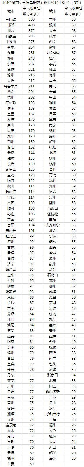 今日空气榜:三门峡'爆表' 北京重霾今结束(图)