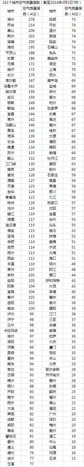 今日全国5城市中度及以上污染 北京空气赛拉萨（图）