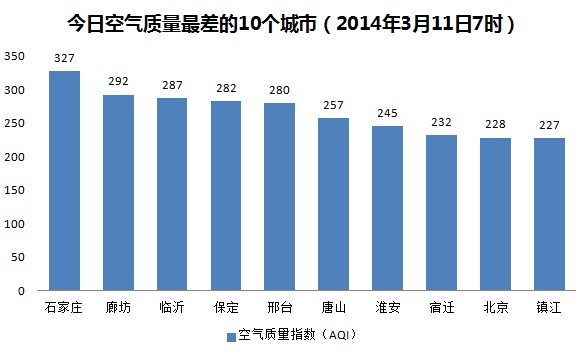 北京入围今日空气最差10城榜 全国16城市重度污染以上（图）
