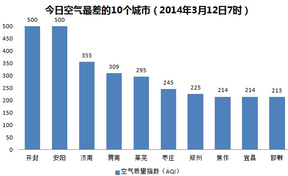 今日空气:河南山东雾霾严重两城'爆表' 京津沪空气清新