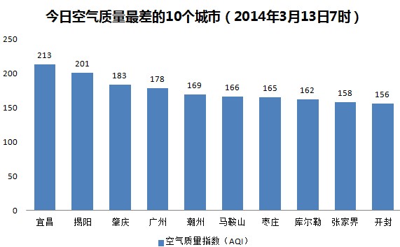 今日空气榜：全国仅2市重度污染 北京空气好过拉萨