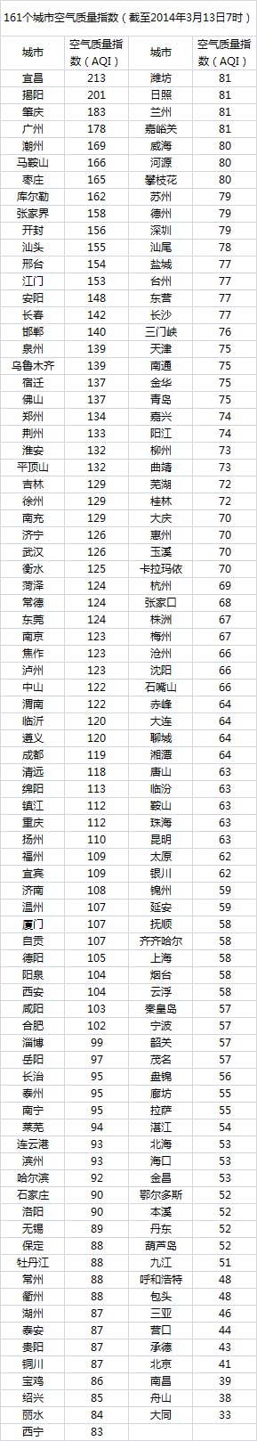 今日空气榜：全国仅2市重度污染 北京空气好过拉萨