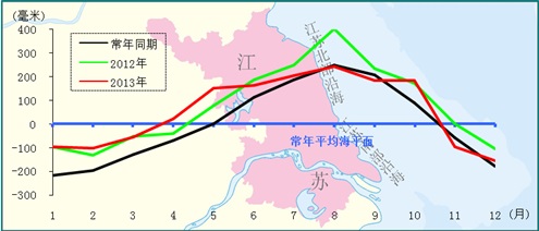 图21 江苏北部沿海海平面变化