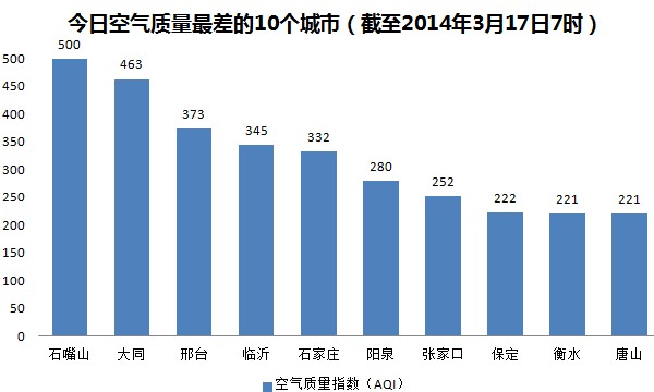 今日空气榜:石嘴山污染'爆表' 京津冀再遭雾霾锁城