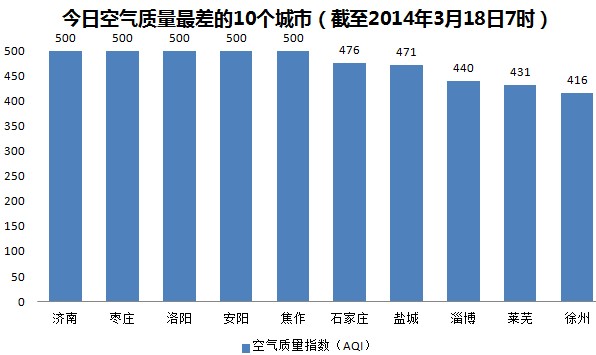 今日魯豫遭重度霾襲擊 全國數城空氣指數'爆表'