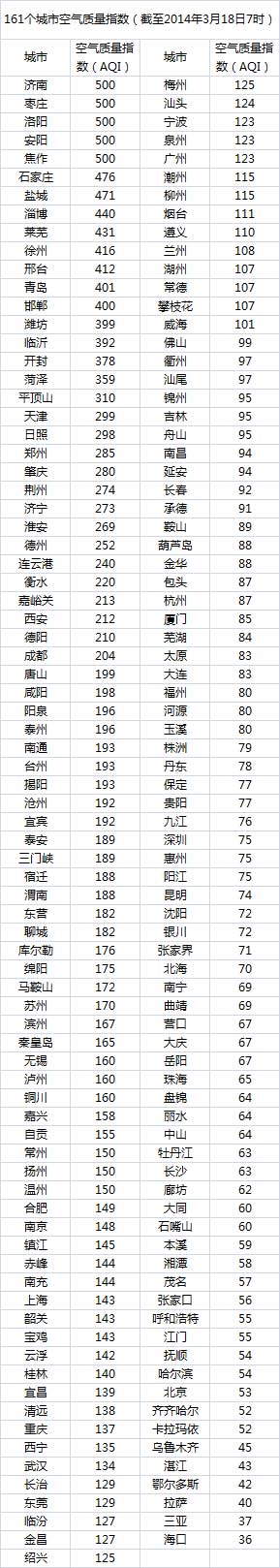 今日魯豫遭重度霾襲擊 全國數城空氣指數'爆表'