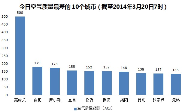 嘉峪关空气污染'爆表' 天下第一雄关被'霾没'