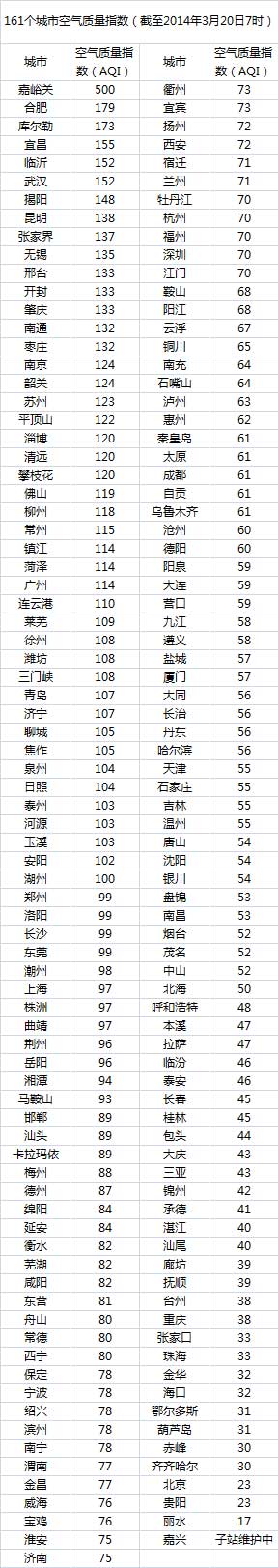 嘉峪关空气污染'爆表' 天下第一雄关被'霾没'