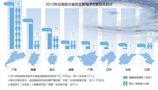 海洋局：2013年海洋灾害直接经济损失五年来最高