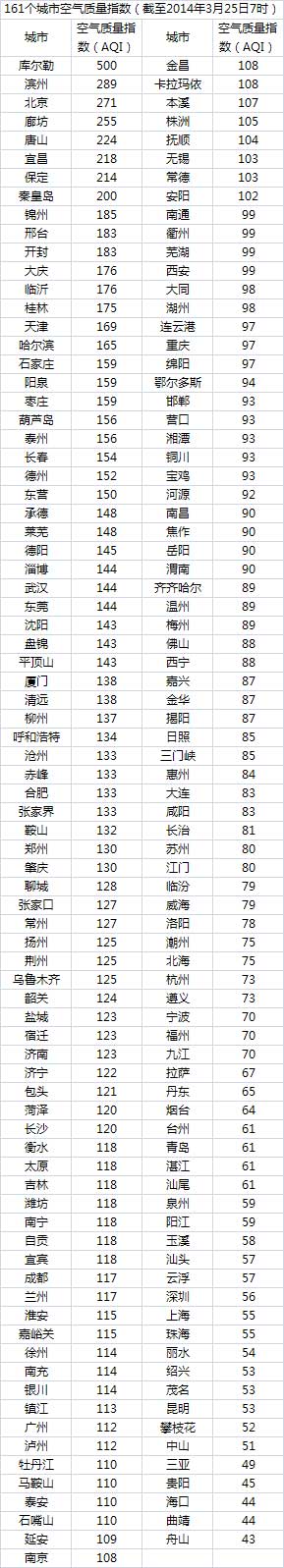 今日空气最差10城：库尔勒再度“爆表” 北京排名上升