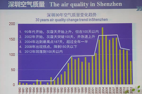  1980至2012年间深圳灰霾天数统计图