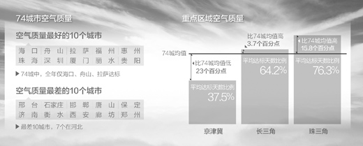 74城市僅3個達標