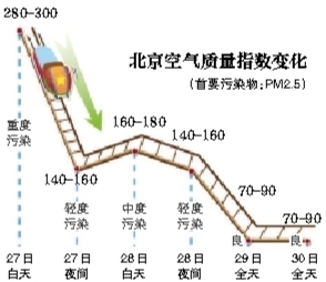 今日冷空气入京 雾霾“过山车”启动