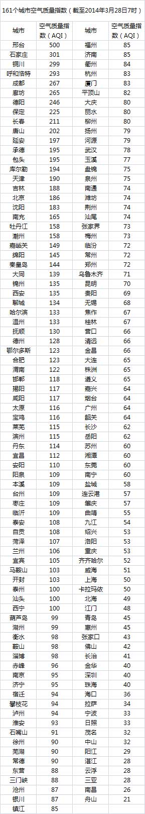 今日空气最差10城河北占一半 南方迎大雨24城空气为优